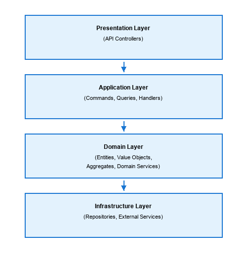 Arquitetura em Camadas