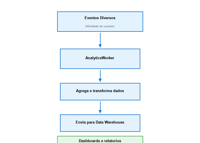 Análise e Business Intelligence