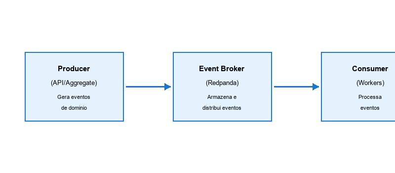 Componentes da Arquitetura EDA