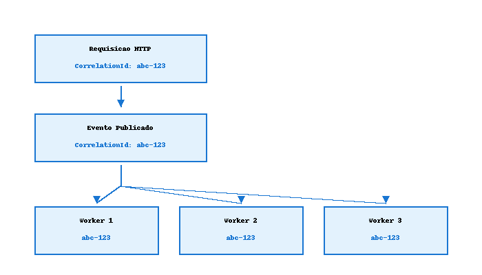 Correlation ID e Distributed Tracing