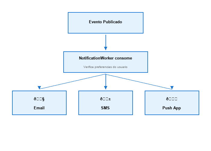 Notificações Multi-Canal