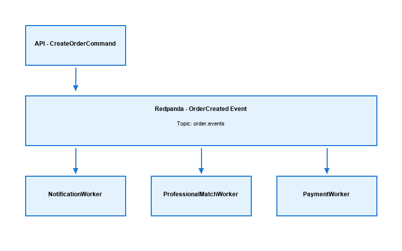 Fluxo Completo de um Pedido
