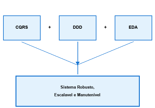 Combinação de Padrões