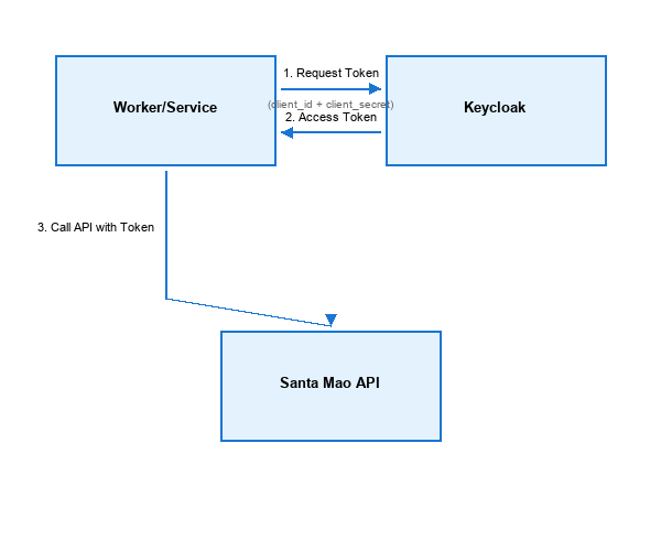 Client Credentials Flow