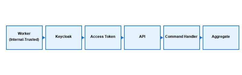Fluxo Integrado com Outros Padrões
